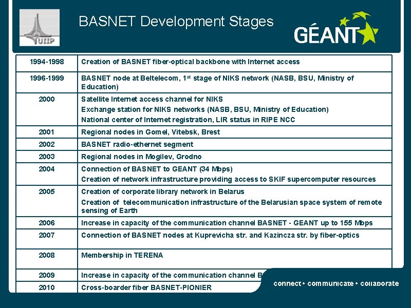 BASNET Development Stages 1994 -1998 Creation of BASNET fiber-optical backbone with Internet access 1996