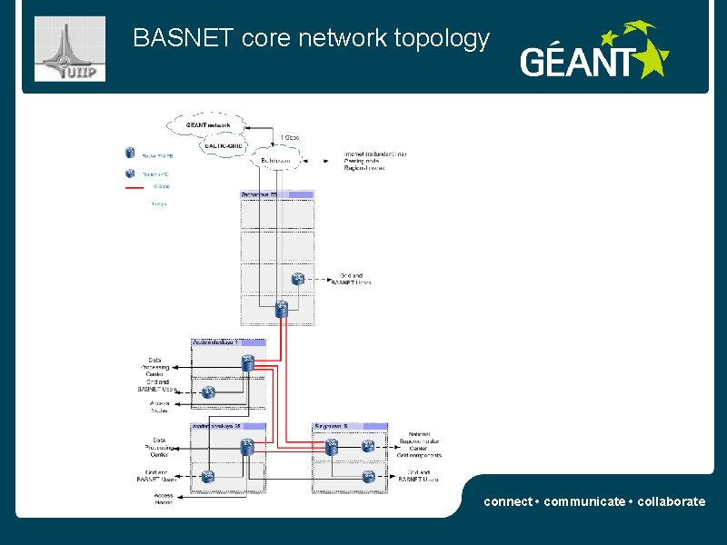 BASNET core network topology connect • communicate • collaborate 