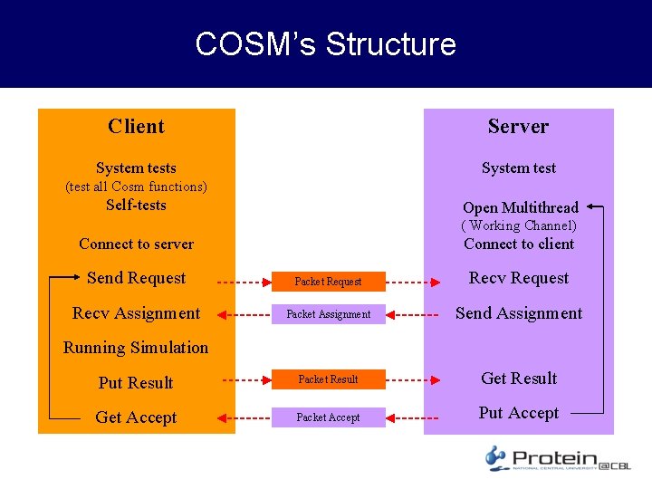 COSM’s Structure Client Server System tests System test (test all Cosm functions) Self-tests Open