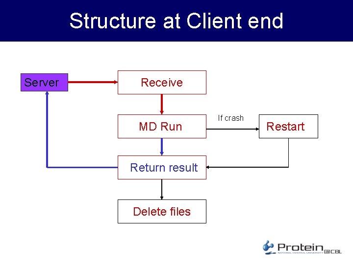 Structure at Client end Server Receive MD Run Return result Delete files If crash