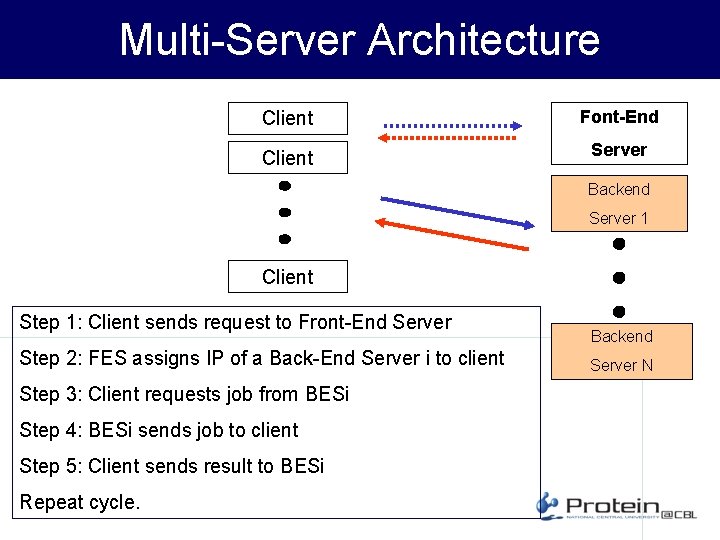 Multi-Server Architecture Client Font-End Client Server Backend Server 1 Client Step 1: Client sends
