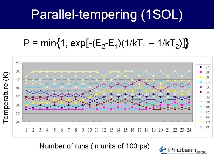 Parallel-tempering (1 SOL) Temperature (K) P = min{1, exp[-(E 2 -E 1)(1/k. T 1