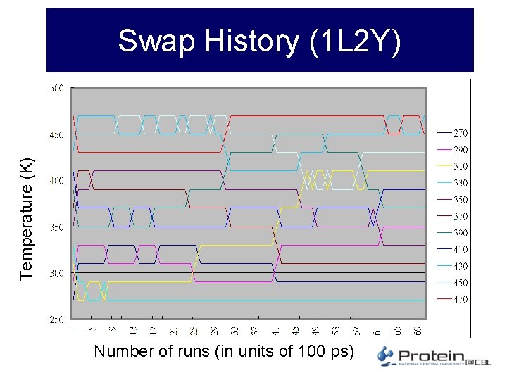 Temperature (K) Swap History (1 L 2 Y) Number of runs (in units of