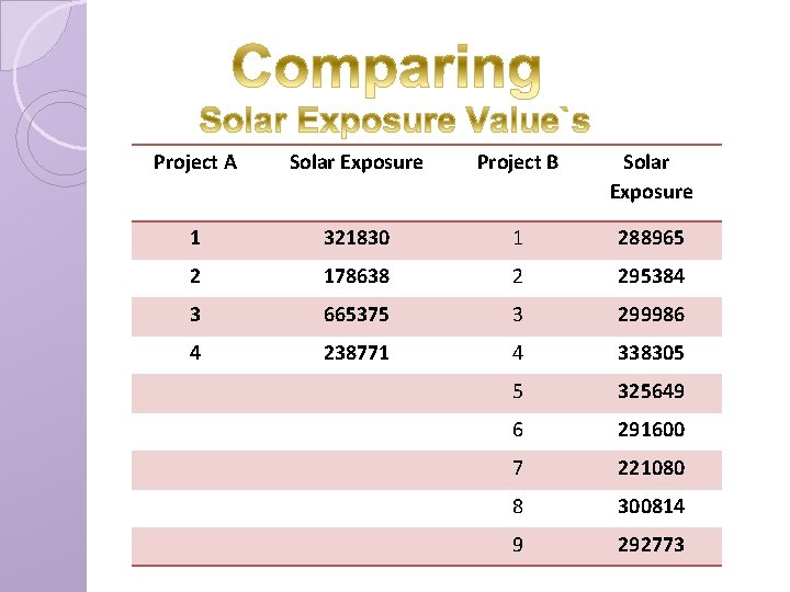 Project A Solar Exposure Project B Solar Exposure 1 321830 1 288965 2 178638