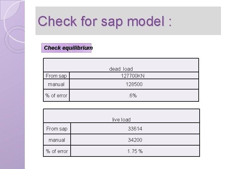 Check for sap model : Check equilibrium From sap dead load 127700 KN manual