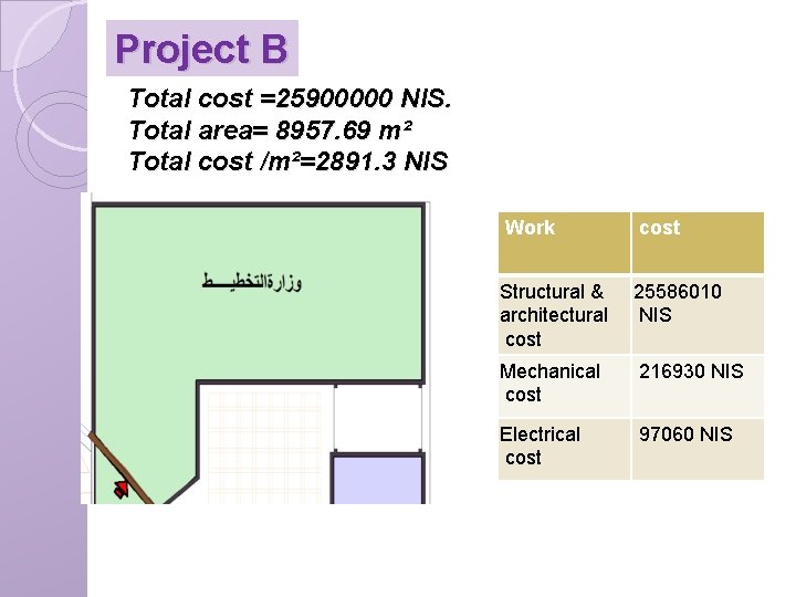 Project B Total cost =25900000 NIS. Total area= 8957. 69 m² Total cost /m²=2891.