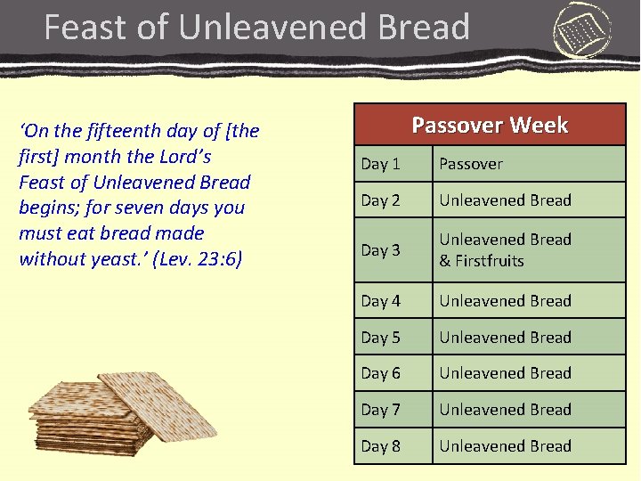 Feast of Unleavened Bread ‘On the fifteenth day of [the first] month the Lord’s