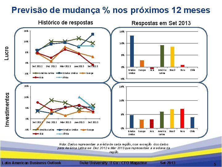 Previsão de mudança % nos próximos 12 meses Histórico de respostas 15% 10% Lucro