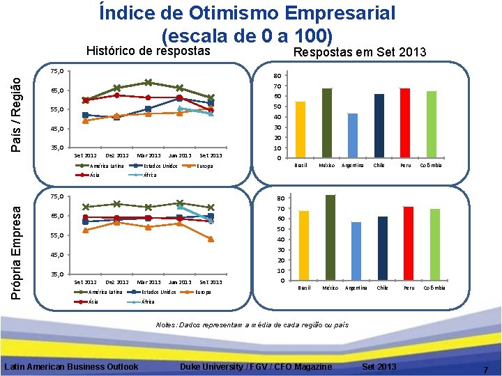 Índice de Otimismo Empresarial (escala de 0 a 100) Histórico de respostas País /