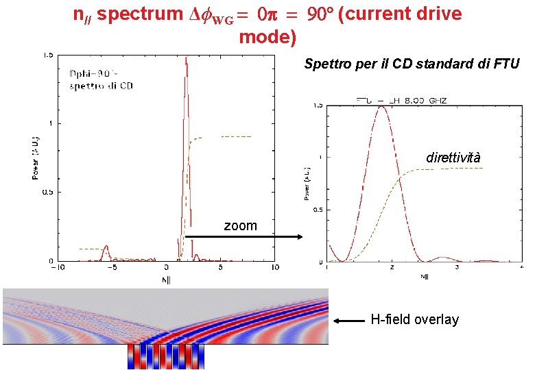 n// spectrum ΔϕWG = 0 p = 90° (current drive mode) Spettro per il