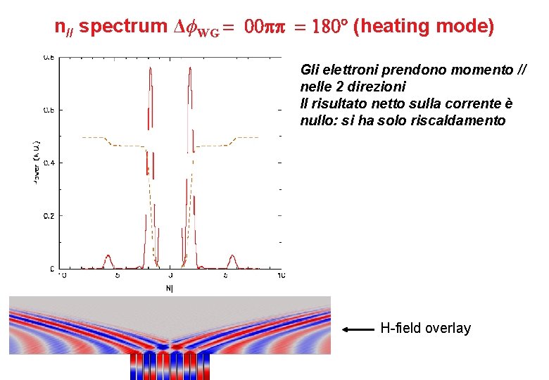 n// spectrum ΔϕWG = 00 pp = 180° (heating mode) Gli elettroni prendono momento