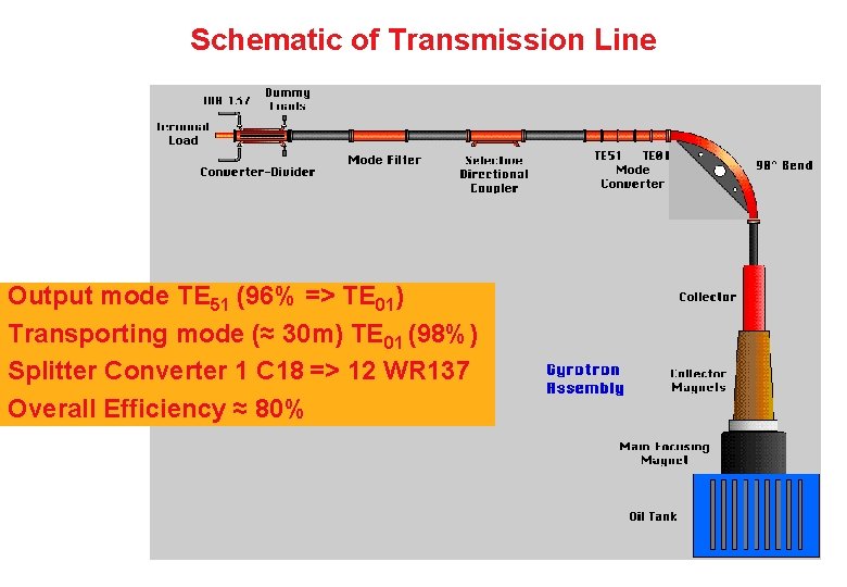 Schematic of Transmission Line Output mode TE 51 (96% => TE 01) Transporting mode