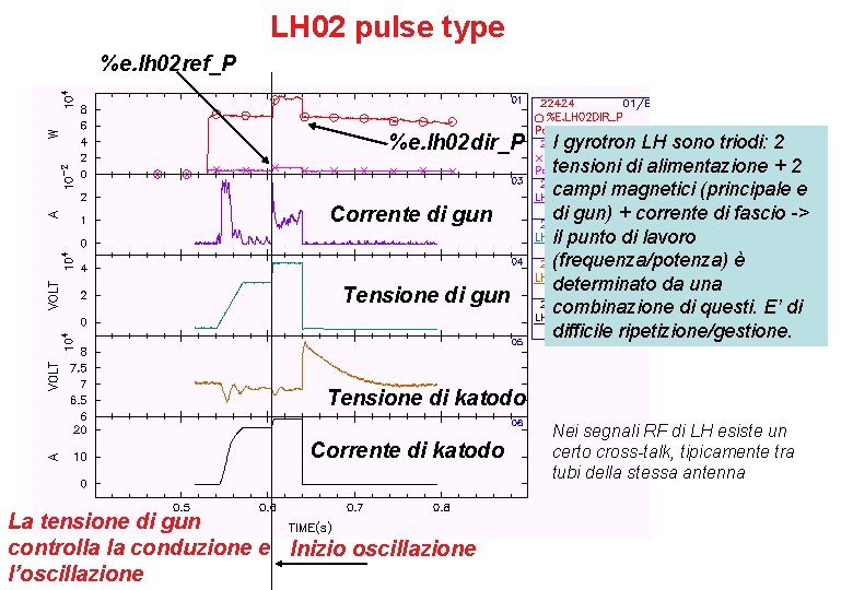 LH 02 pulse type %e. lh 02 ref_P %e. lh 02 dir_P Corrente di