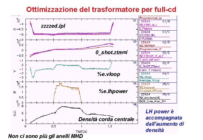 Ottimizzazione del trasformatore per full-cd zzzzed. ipl 0_shot. ztm=i %e. vloop %e. lhpower Densità