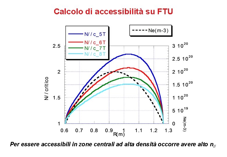 Calcolo di accessibilità su FTU Per essere accessibili in zone centrali ad alta densità