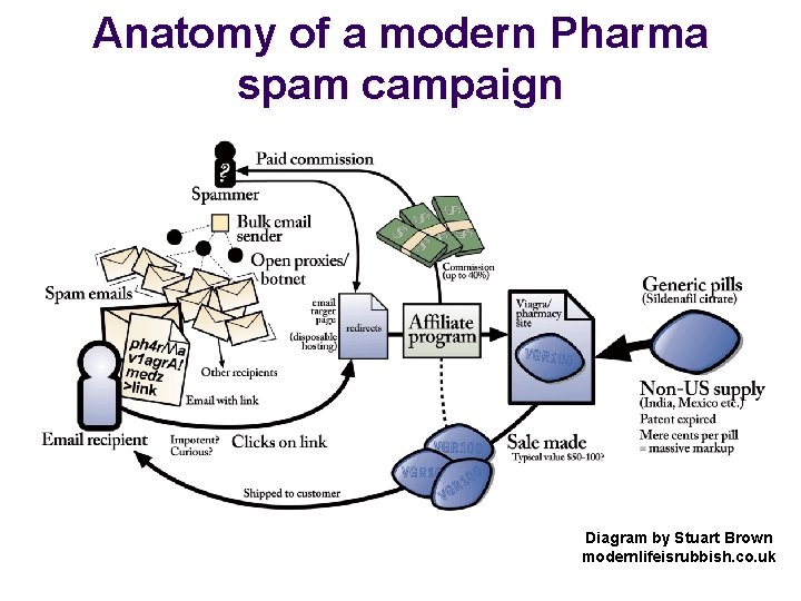 Anatomy of a modern Pharma spam campaign Diagram by Stuart Brown modernlifeisrubbish. co. uk