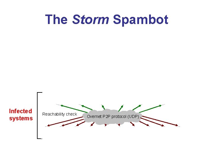 The Storm Spambot Infected systems Reachability check Overnet P 2 P protocol (UDP) 