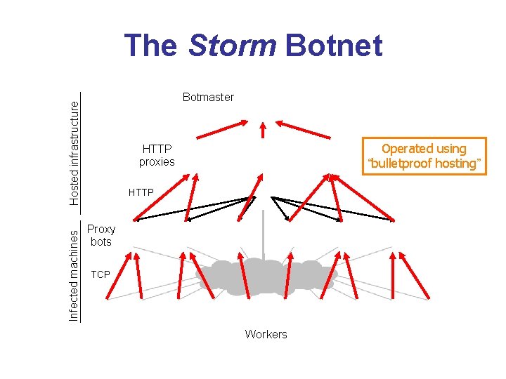 The Storm Botnet Infected machines Hosted infrastructure Botmaster Operated using “bulletproof hosting” HTTP proxies