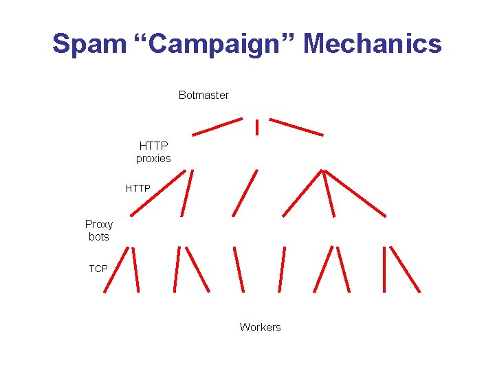 Spam “Campaign” Mechanics Botmaster HTTP proxies HTTP Proxy bots TCP Workers 
