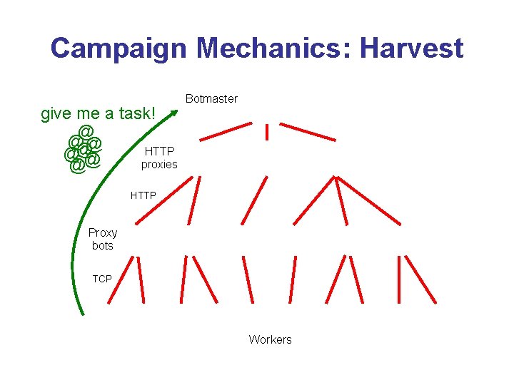 Campaign Mechanics: Harvest give me a task! @ @ @ HTTP @@ @ proxies