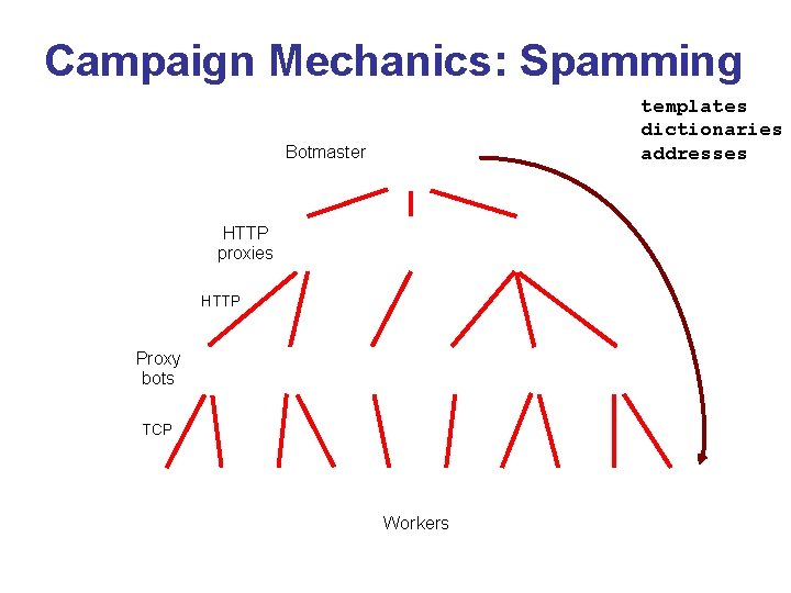 Campaign Mechanics: Spamming templates dictionaries addresses Botmaster HTTP proxies HTTP Proxy bots TCP Workers