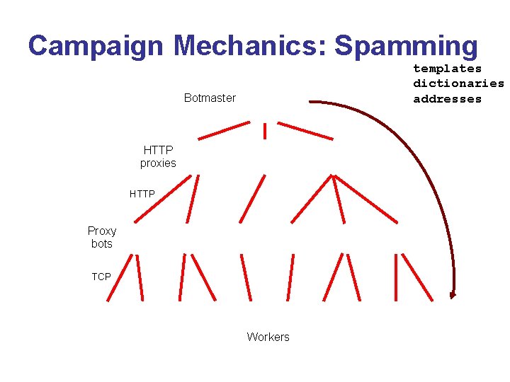 Campaign Mechanics: Spamming templates dictionaries addresses Botmaster HTTP proxies HTTP Proxy bots TCP Workers