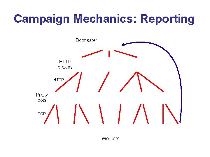 Campaign Mechanics: Reporting Botmaster HTTP proxies HTTP Proxy bots TCP Workers 