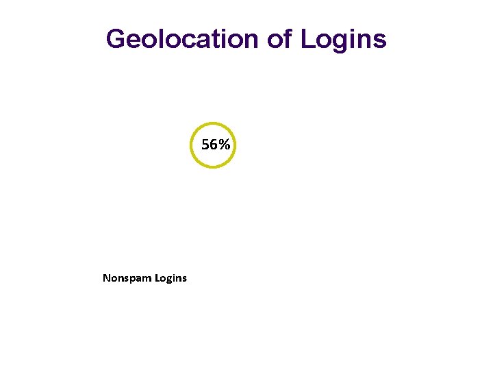 Geolocation of Logins 56% Nonspam Logins 1% Spam Logins 