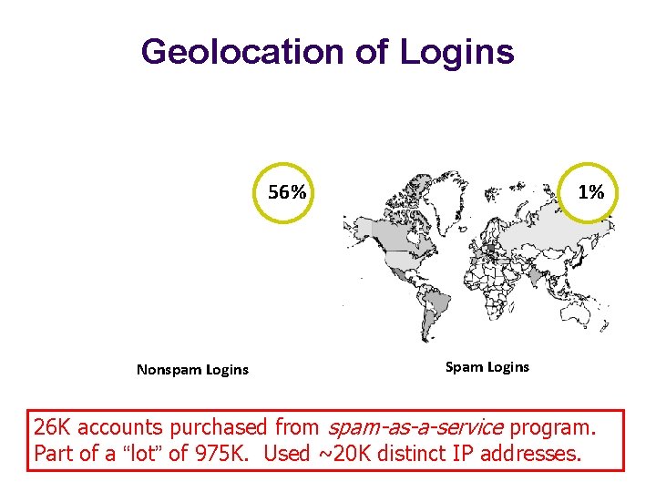 Geolocation of Logins 56% Nonspam Logins 1% Spam Logins 26 K accounts purchased from