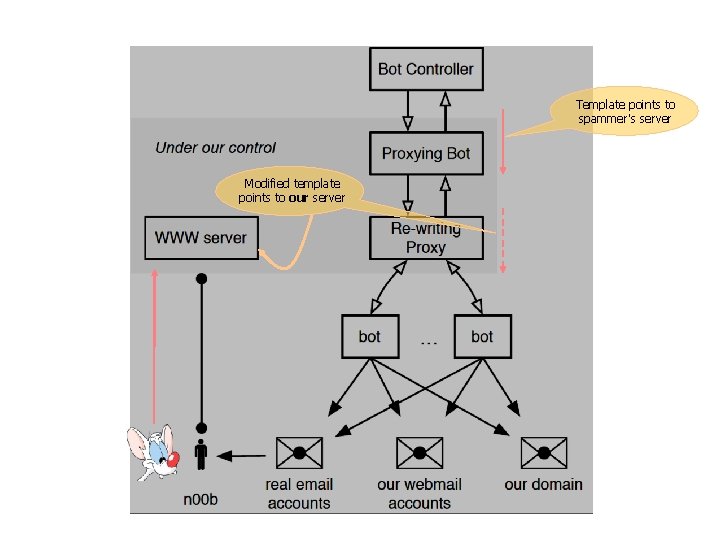 Template points to spammer’s server Modified template points to our server 