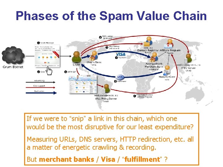 Phases of the Spam Value Chain If we were to “snip” a link in