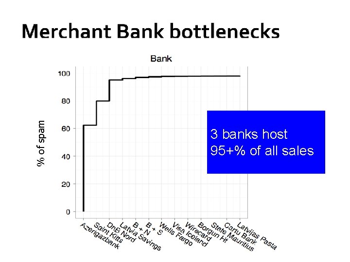 % of spam 3 banks host 95+% of all sales 