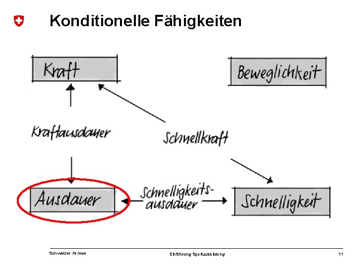 Be we gli ch ke it Konditionelle Fähigkeiten Schweizer Armee Einführung Sportausbildung 11 