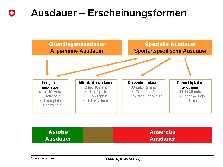 Ausdauer – Erscheinungsformen Grundlagenausdauer Allgemeine Ausdauer Langzeitausdauer über 10 min. • Dauerlauf • Laufspiele