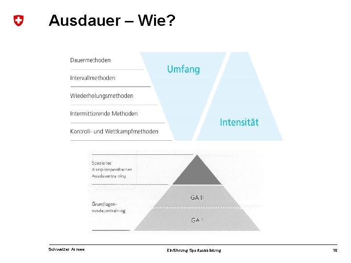 Ausdauer – Wie? Schweizer Armee Einführung Sportausbildung 16 