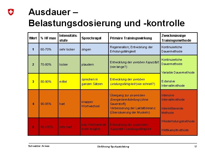 Ausdauer – Belastungsdosierung und -kontrolle Wert 1 2 % HFmax Intensitätsstufe Sprechregel Primäre Trainingswirkung