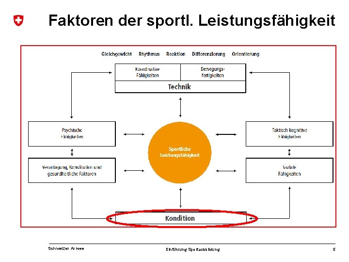 Faktoren der sportl. Leistungsfähigkeit Schweizer Armee Einführung Sportausbildung 5 