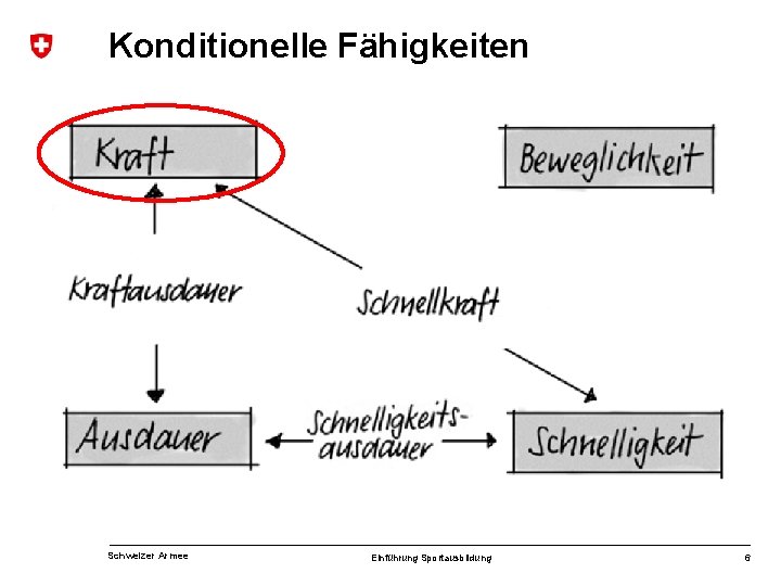 Be we gli ch ke it Konditionelle Fähigkeiten Schweizer Armee Einführung Sportausbildung 6 