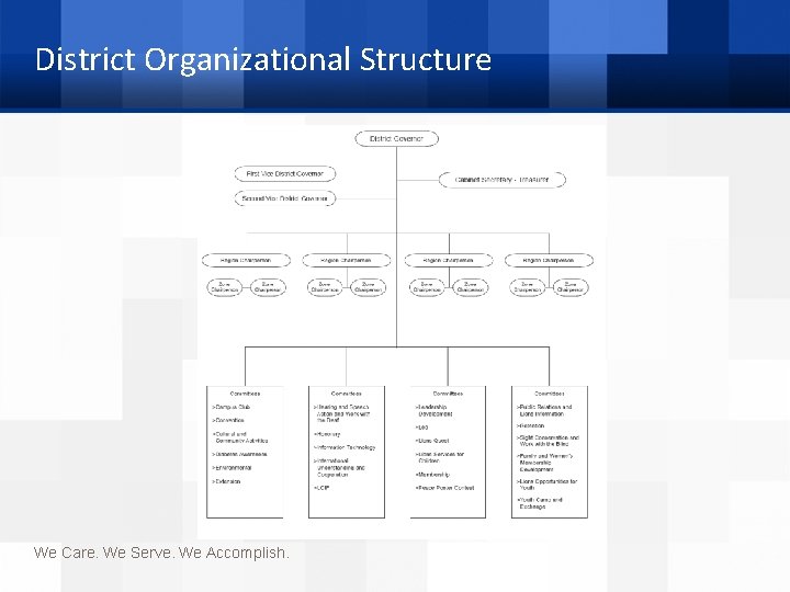 District Organizational Structure We Care. We Serve. We Accomplish. 