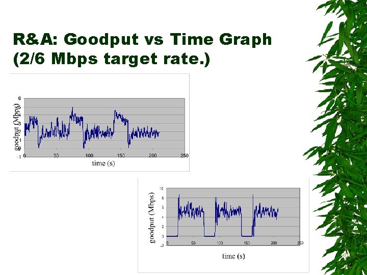 R&A: Goodput vs Time Graph (2/6 Mbps target rate. ) 