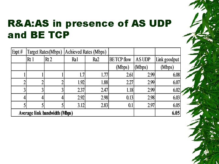 R&A: AS in presence of AS UDP and BE TCP 