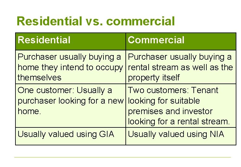 Residential vs. commercial Residential Commercial Purchaser usually buying a home they intend to occupy