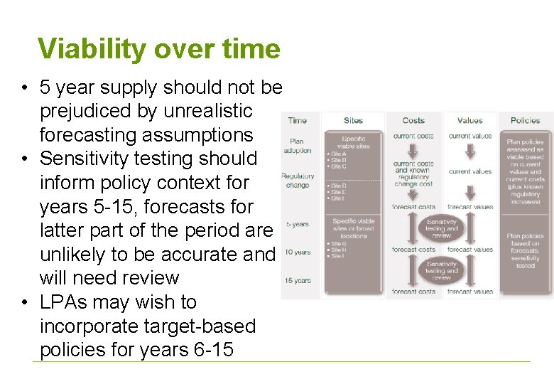 Viability over time • 5 year supply should not be prejudiced by unrealistic forecasting