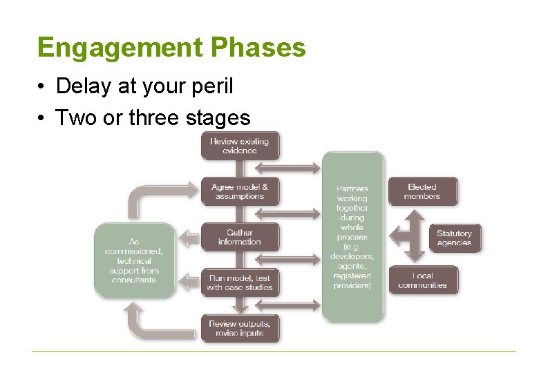 Engagement Phases • Delay at your peril • Two or three stages 