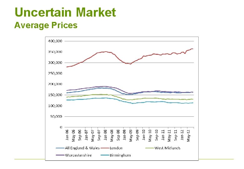 Uncertain Market Average Prices 