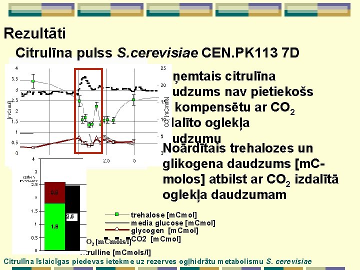 Rezultāti Citrulīna pulss S. cerevisiae CEN. PK 113 7 D Uzņemtais citrulīna daudzums nav