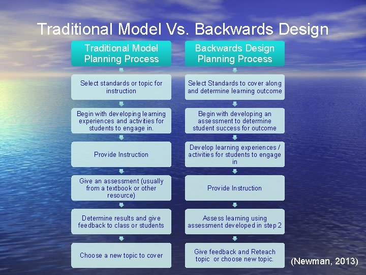 Traditional Model Vs. Backwards Design Traditional Model Planning Process Backwards Design Planning Process Select