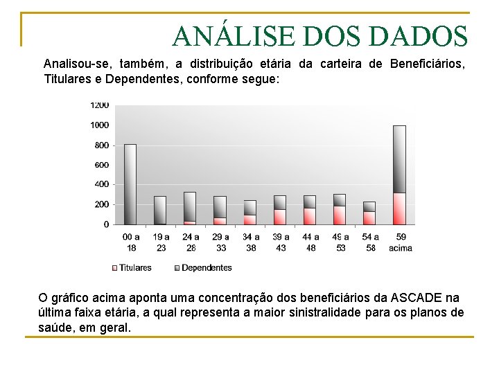 ANÁLISE DOS DADOS Analisou-se, também, a distribuição etária da carteira de Beneficiários, Titulares e