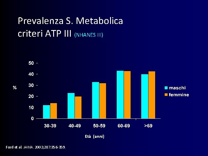 Prevalenza S. Metabolica criteri ATP III (NHANES III) % Età (anni) Ford et al.