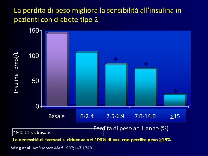 Insulina (pmol/L) La perdita di peso migliora la sensibilità all’insulina in pazienti con diabete